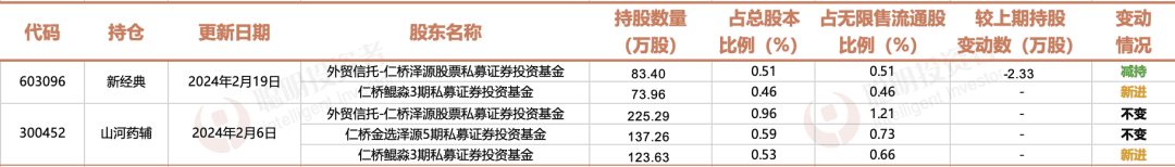 百亿私募巨头们的最新持仓变动有个股被坚守3年公募基金也偏爱