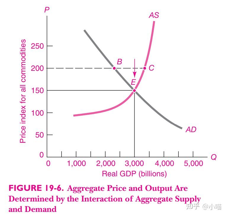 经济学原理 | as-ad