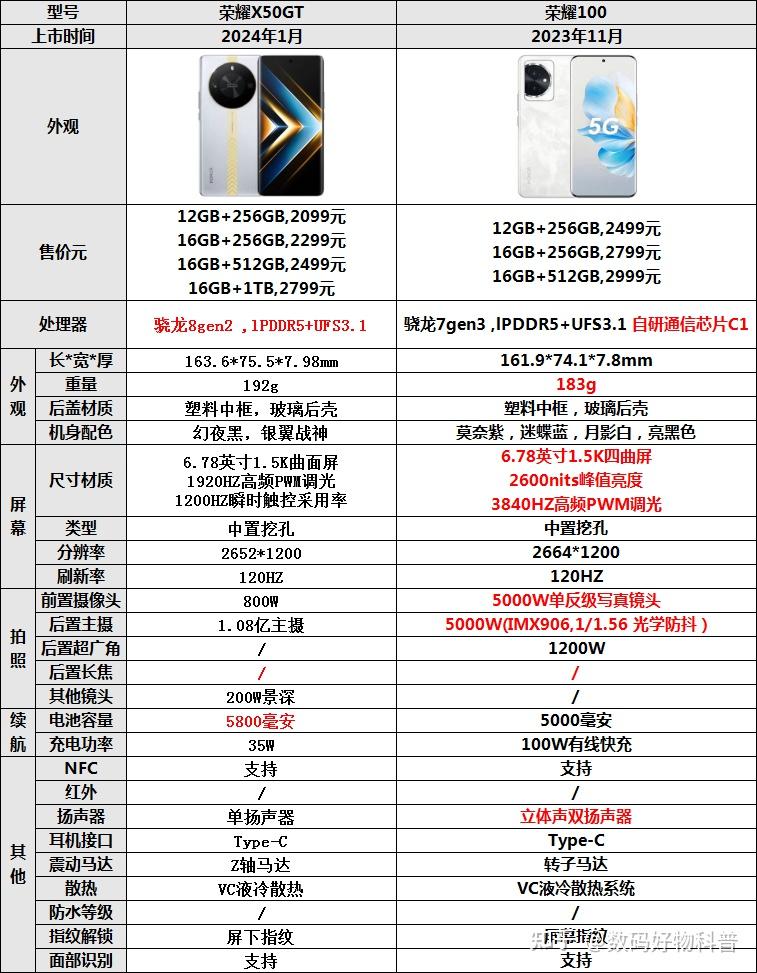 荣耀x50gt和荣耀100哪款好?哪款更值得入手,看完对比选购不迷茫