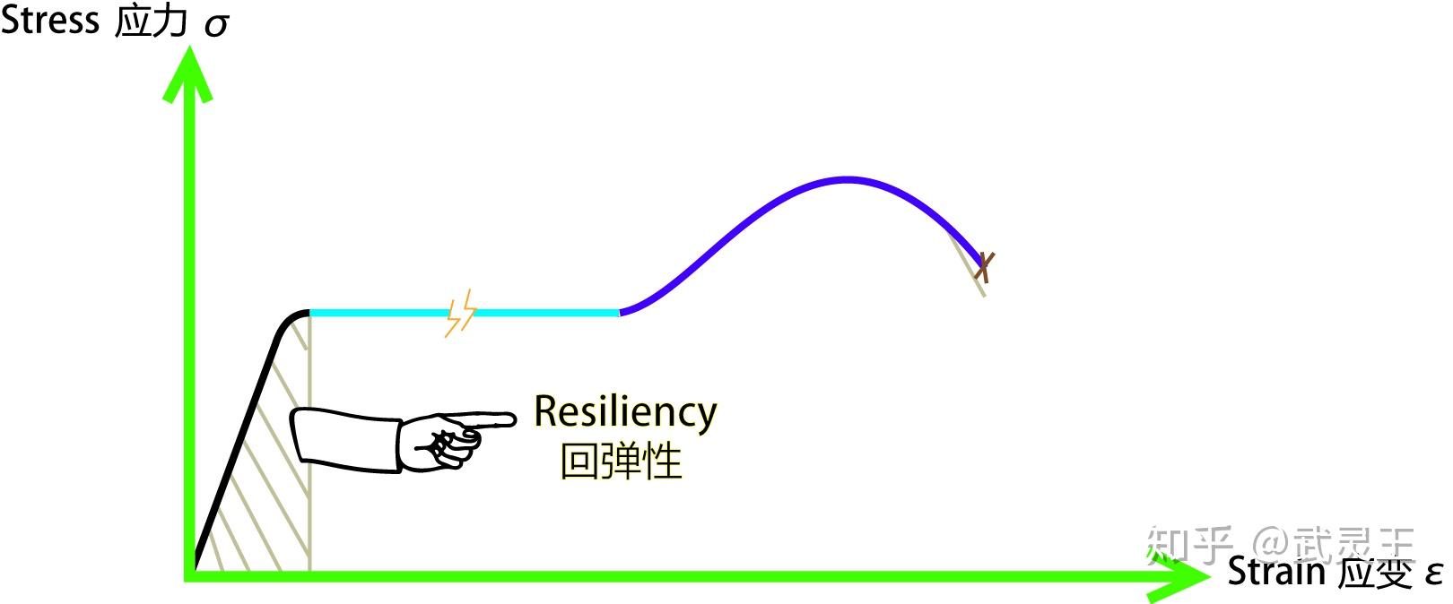 【材料】塑性材料名义(工程)应力-应变曲线图 - 知乎