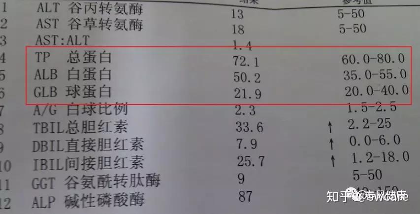 5分鐘看懂肝功能指標搞明白膽紅素白蛋白altast代表什麼