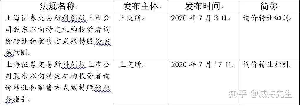 上市公司:股东减持股份相关实操问答 - 知乎