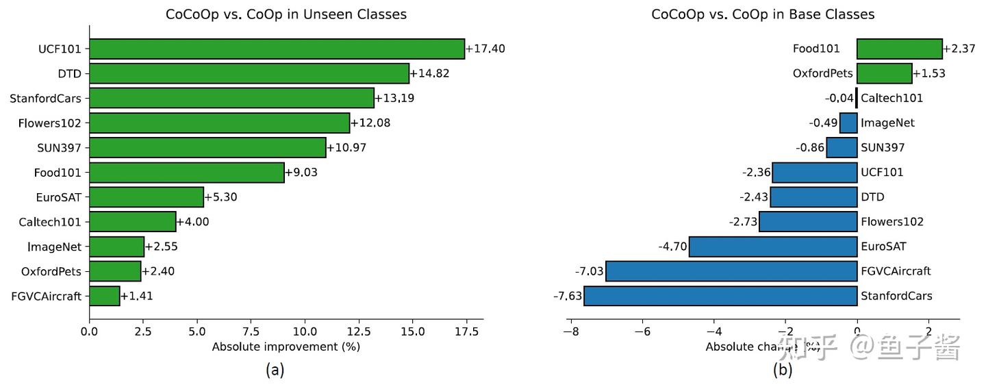 【CLIP系列Paper解读】CoCoOp: Conditional Prompt Learning for Vision-Language ...