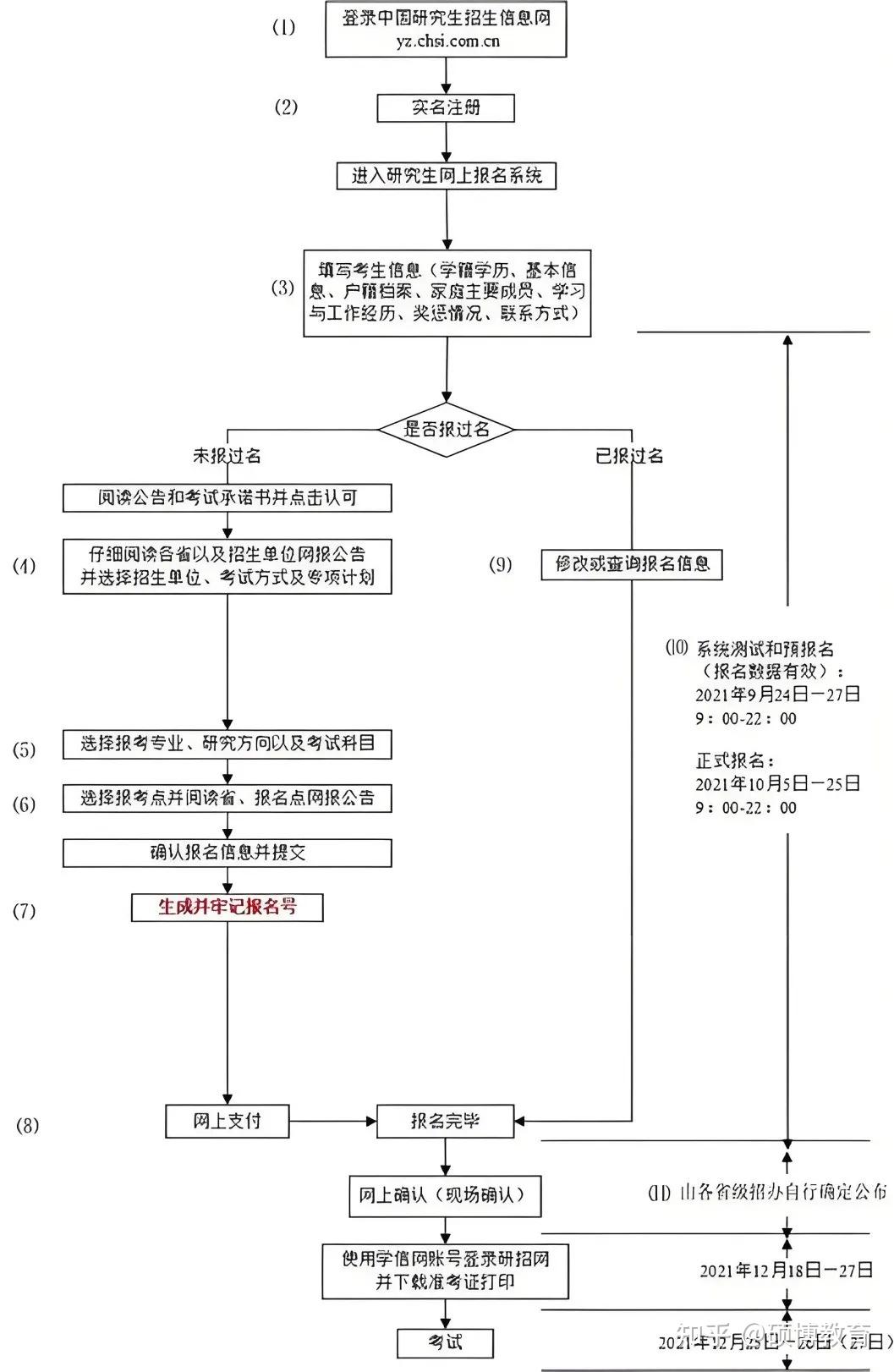 研究生怎么考?2025在职研究生报考条件及流程公布(最全指南) - 知乎
