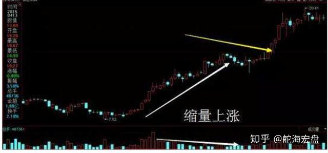 什么是缩量上涨图片 v2-42c8fad59a6cf92d36d4ee3df5d937b4_r.jpg