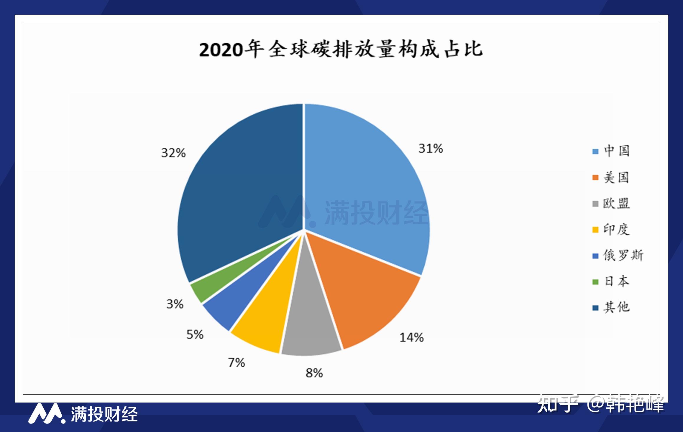 但目前仍然高于其他主要国家和地区,碳排放强度仍存在较大的进一