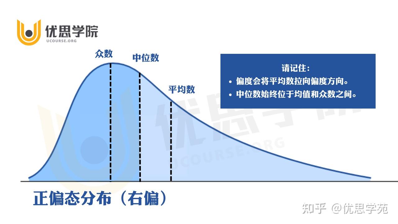 优思学院｜偏态分布的平均值和中位数为何会不相等？ - 知乎