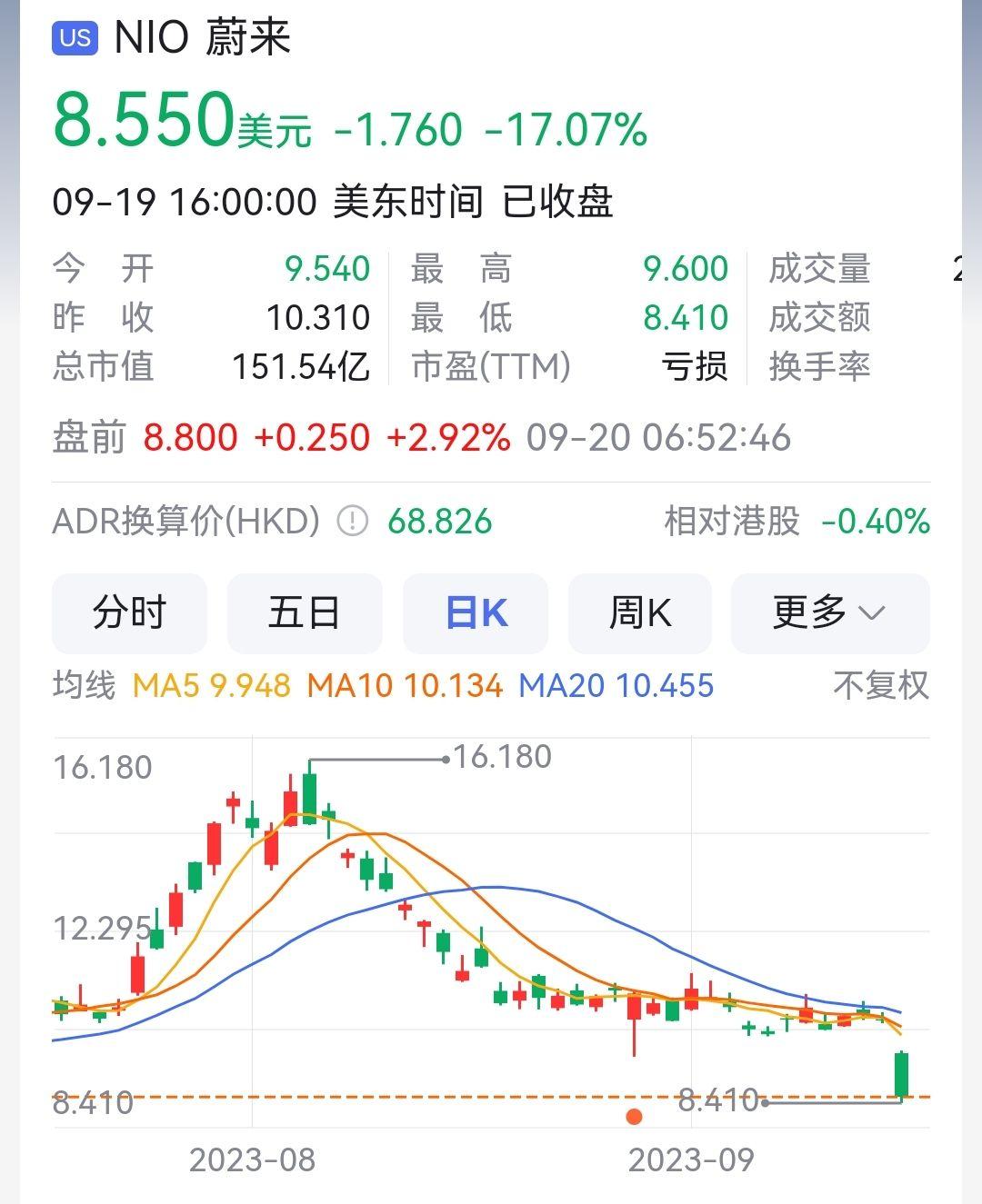 如何看待9月19日蔚来汽车股票暴跌17%，你看好蔚来汽车的发展前景吗？ - 蝈蝈一直都在家的回答- 知乎