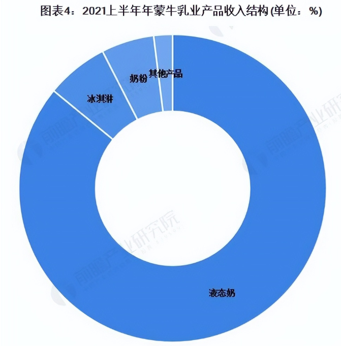 2022年中国乳制品行业龙头企业分析蒙牛乳业