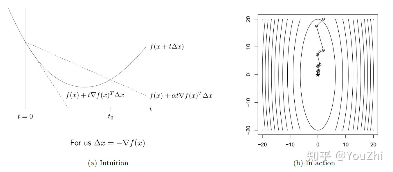 Backtracking Line Search Matlab First-order optimization algorithms - 知乎