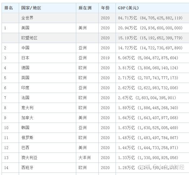 2020年世界gdp排名中,如果把山東和廣東單拉出來,廣東11萬億人民幣