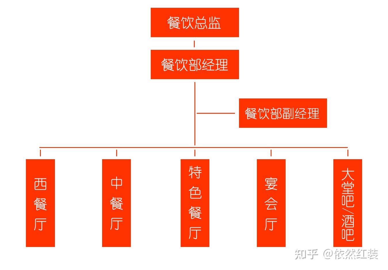 day6酒店餐饮部组织架构及英文介绍