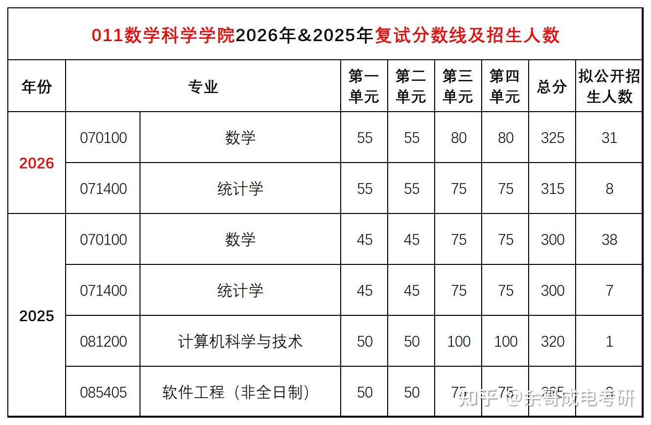 【26考情分析】院线上涨!011数学院拟录取名单数据分析! - 知乎