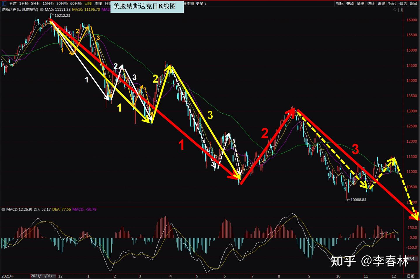 缠论思维下唯一正确走势结构解刨和缠论知识点探讨（以美股见顶后的下跌走势图形为例） - 知乎