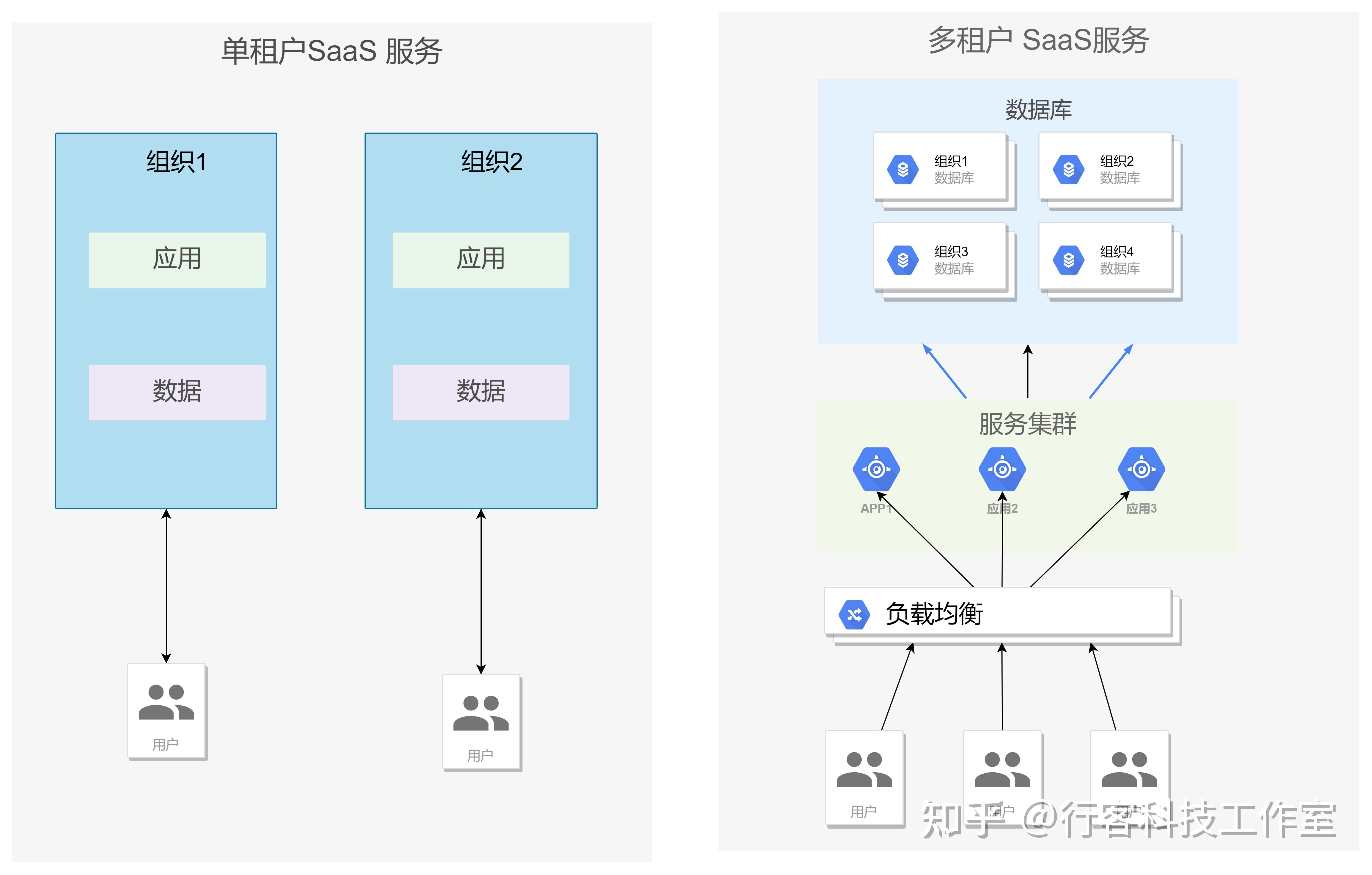 saas多租户架构综述