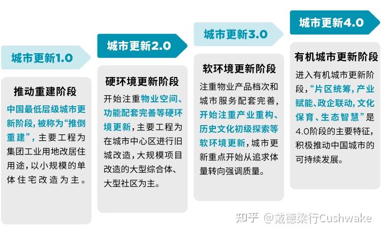 城市更新——城市发展的涅槃重生之路