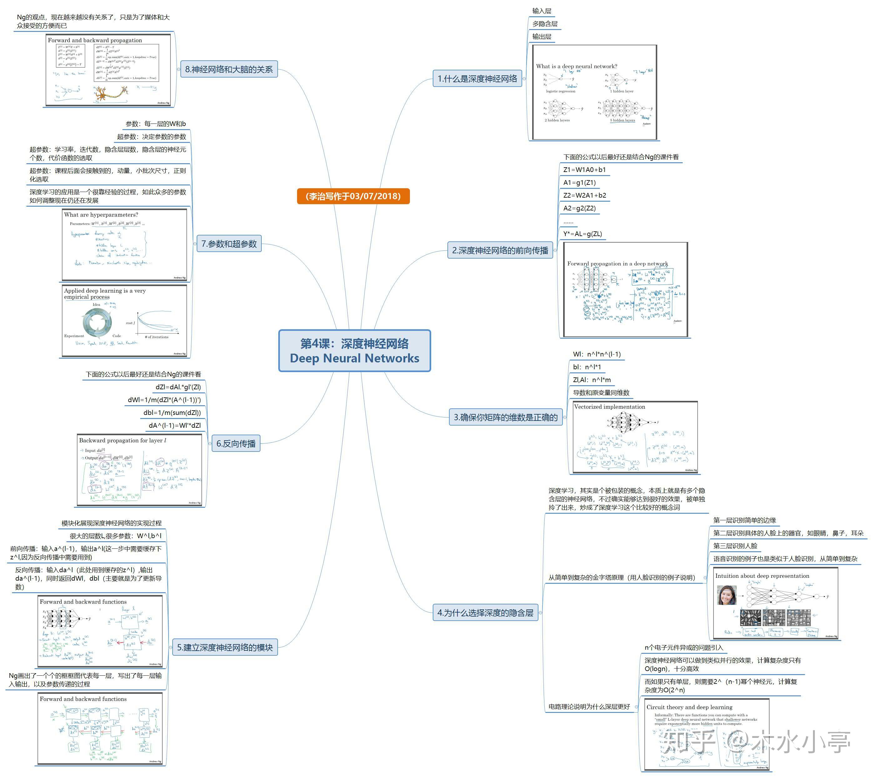 ng深度学习思维导图笔记14深层神经网络