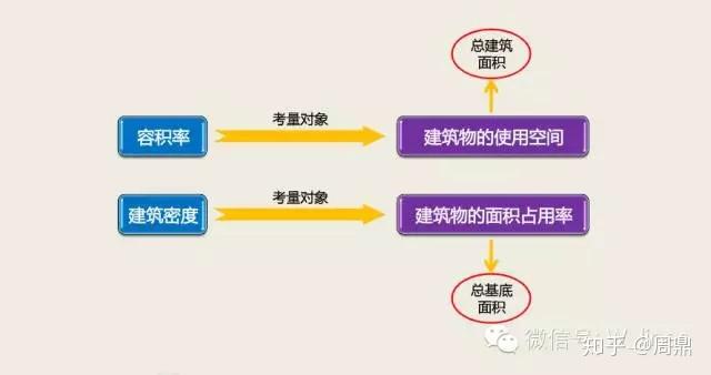 快題容積率與建築密度計算小技巧;二.