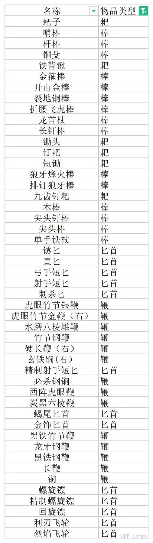 骑马与砍杀【乱舞水浒0.978】【资料】-装备分类定义 - 知乎