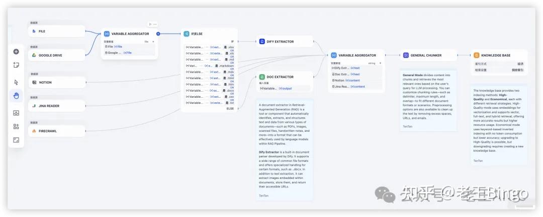Dify 1.9.0 Knowledge Pipeline深度解析：让RAG知识处理像搭积木一样简单 - 知乎