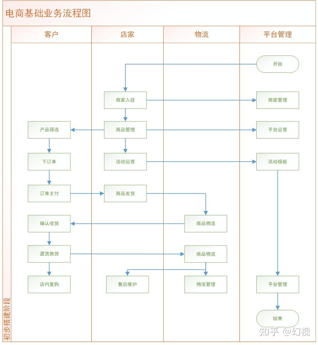 产品经理业务问题的诊断由简入繁渐进成长