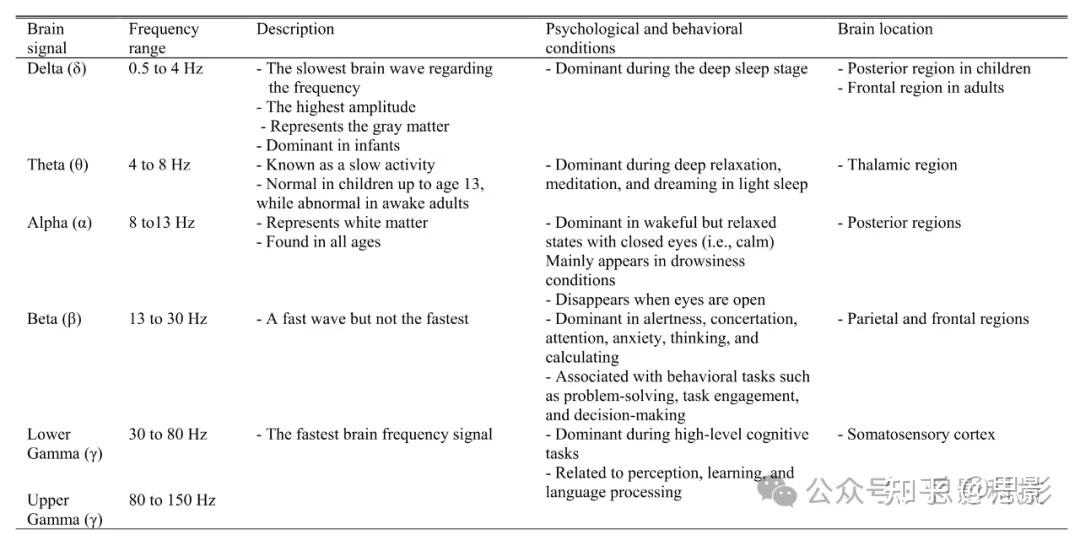最广泛使用的分类法是基于脑波的五种频率