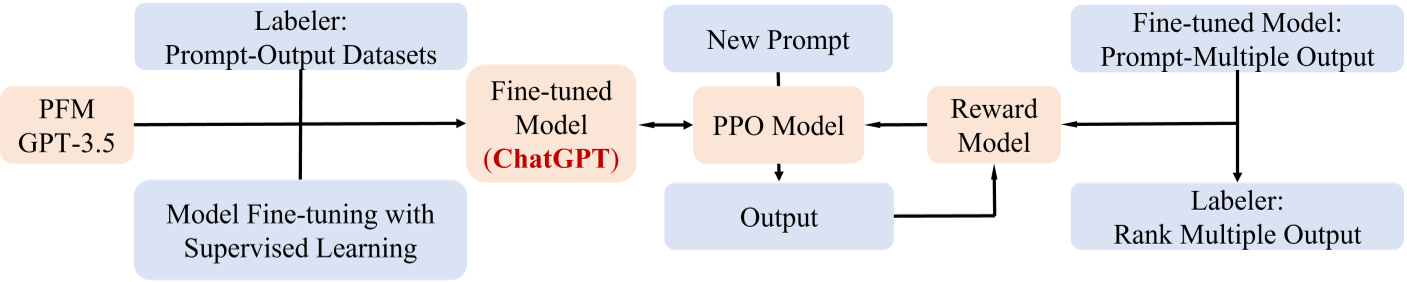 [大语言模型]A Comprehensive Survey on Pretrained Foundation Models: A ...
