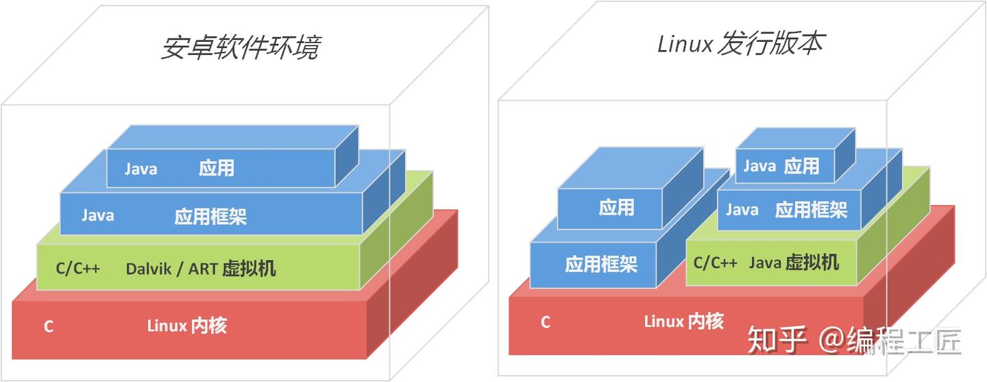 Android到底是不是Linux？ - 知乎