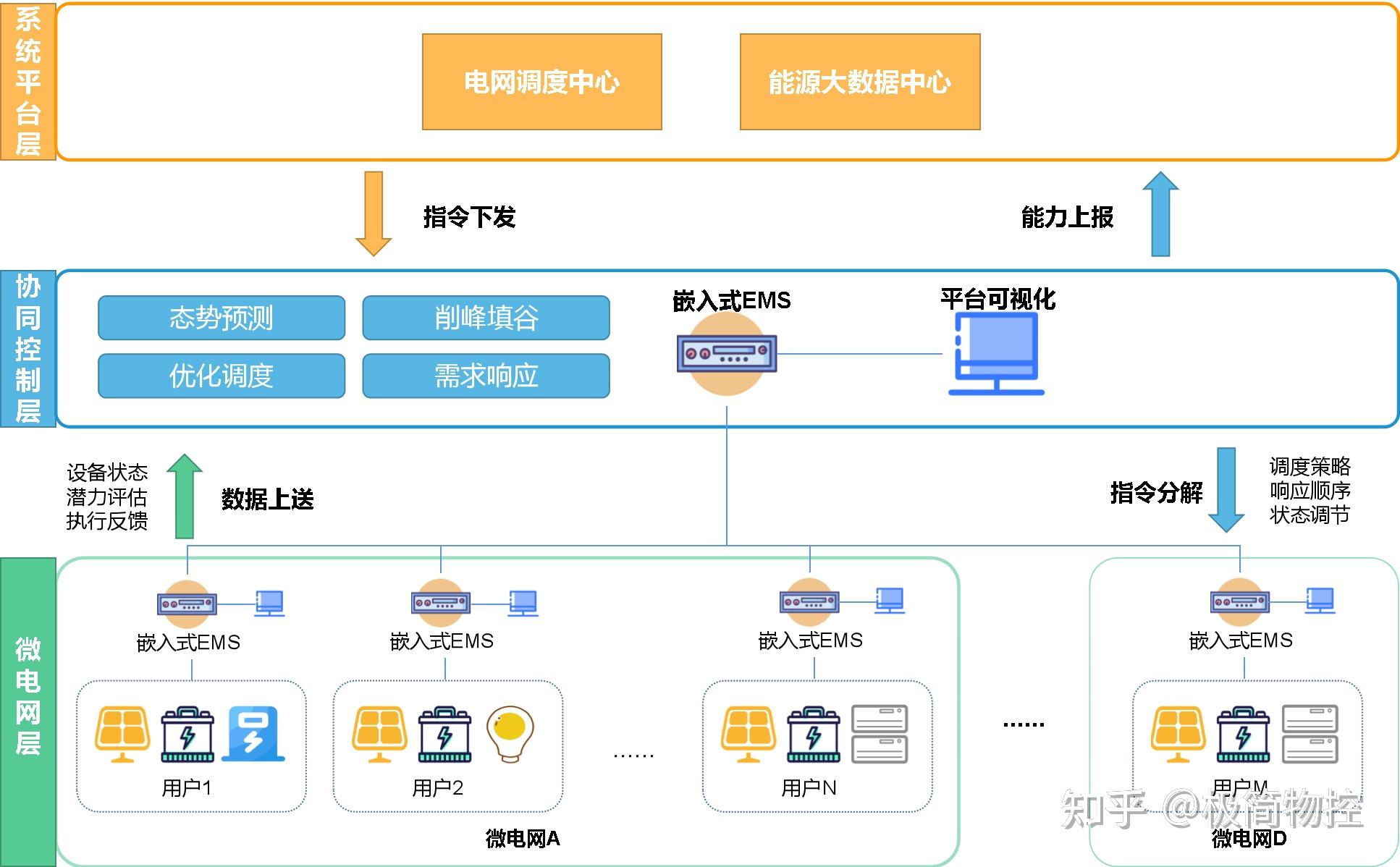 嵌入式EMS和微电网群 - 知乎