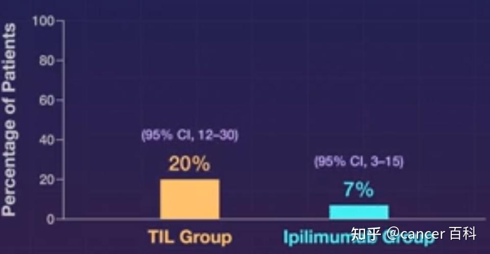 TIL 疗法首个 Ⅲ 期临床试验数据公布，这一数据说明了什么？ - 知乎