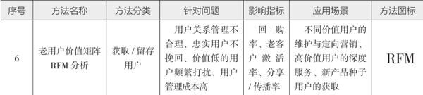 图片[13]-10分钟读懂《学会运营：高效增长的52种方法》