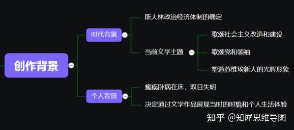 政策的結束和斯大林政治經濟體制的確立的時候,保爾樸素的階級感情