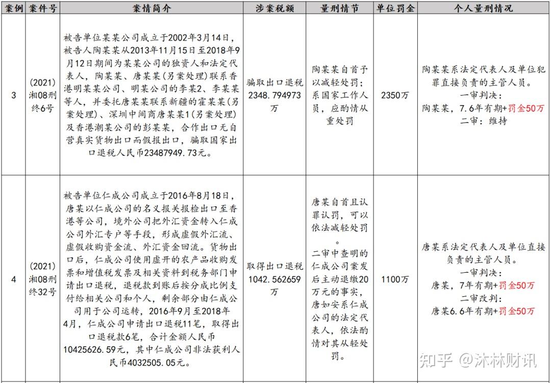 骗取出口退税罪罚金畸重,裁判尺度不统一如何开展辩护? - 知乎