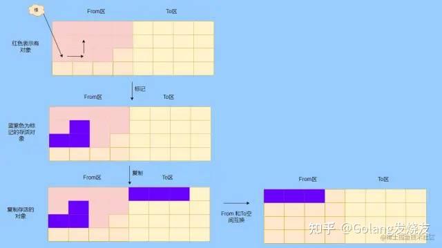 一文搞懂 go gc 垃圾回收原理 - 知乎