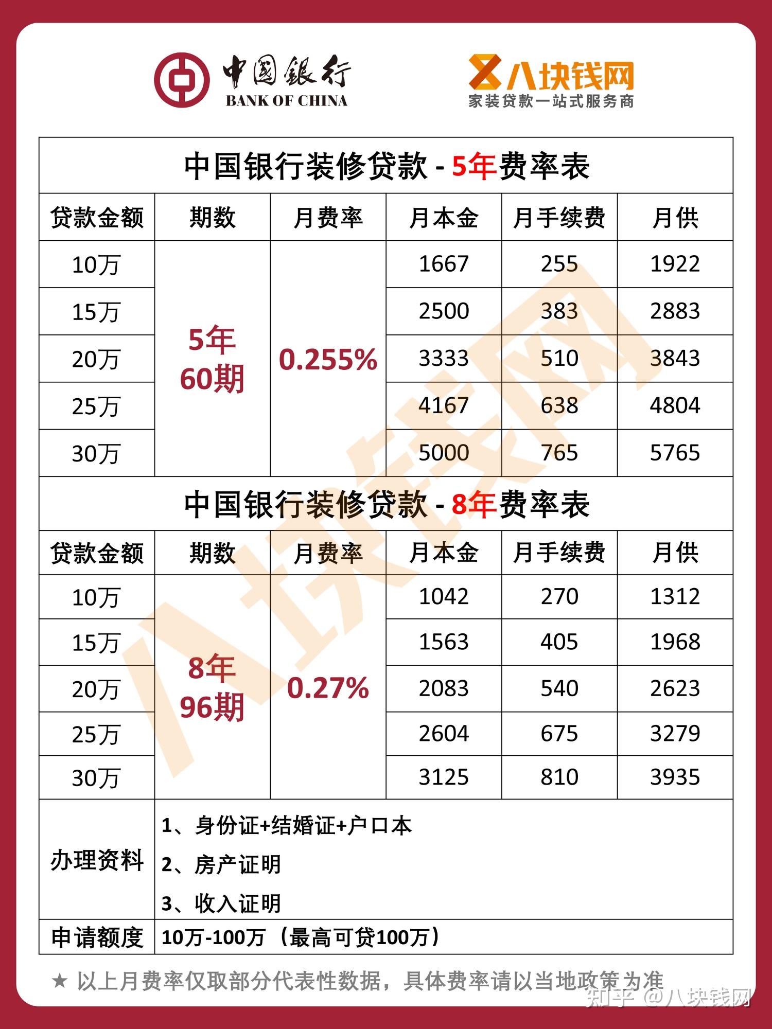 四大行裝修貸款的申請攻略建議收藏