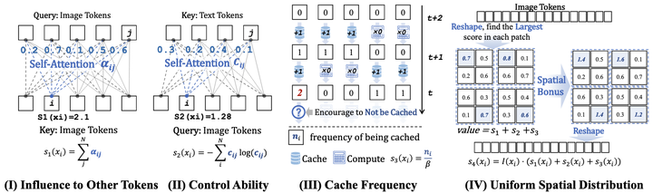 Accelerating Diffusion Transformers with Token-wise Feature Caching - 知乎