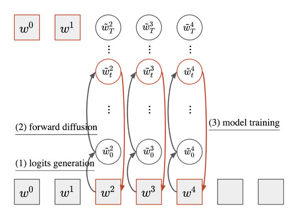 SSD-LM:半自回归+基于simplex+模块控制生成 - 知乎
