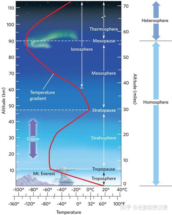 十八、大气层-3(大气的垂直结构) - 知乎