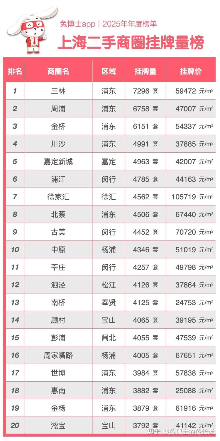 年度榜单|上海2025年二手房挂牌排行榜 - 知乎