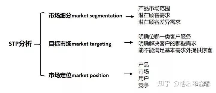 常用方法——stp分析