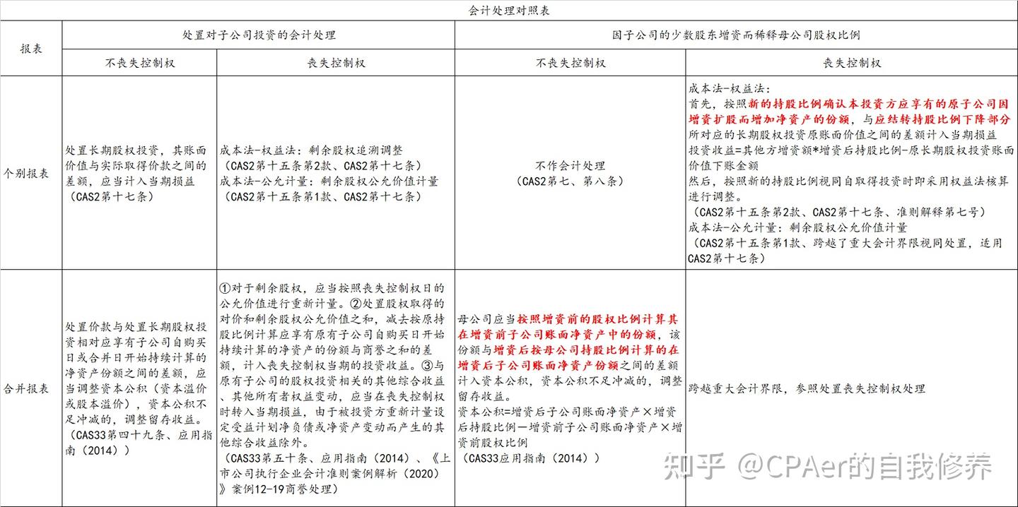 第十一篇增资导致母公司股权稀释合并报表的编制- 知乎