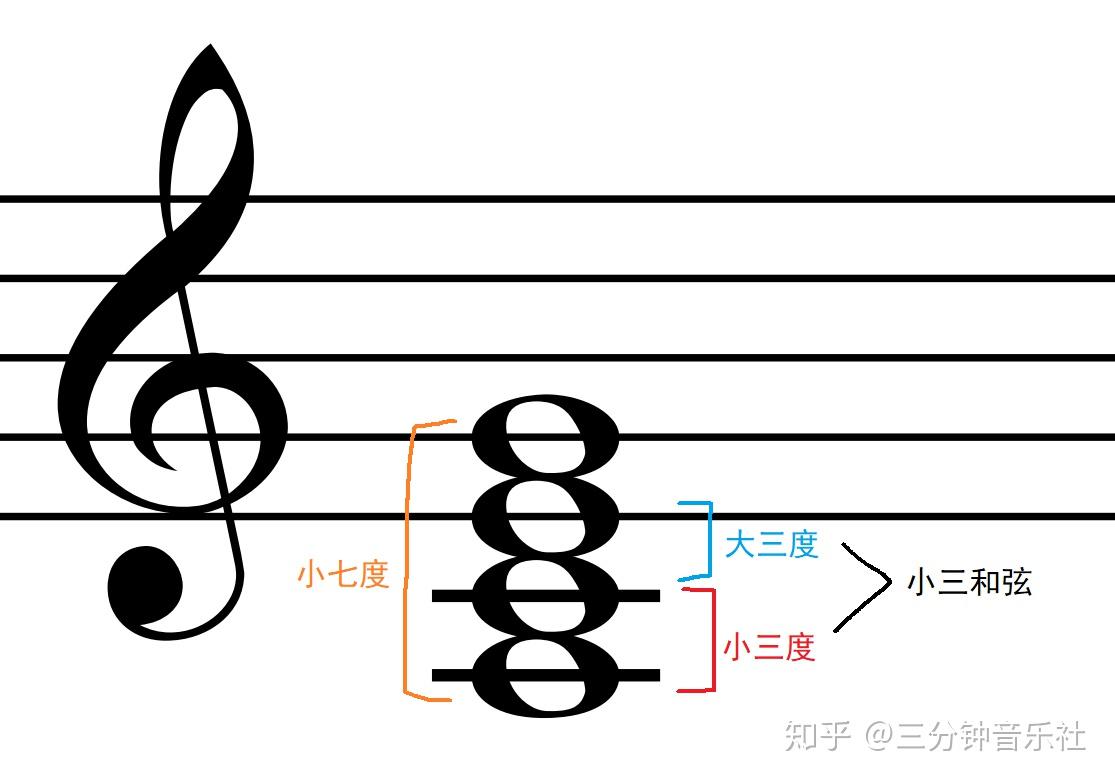 大三度加小三度加大二度是什麼和絃