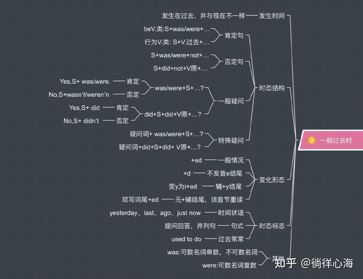 山東專升本大學英語八大時態思維導圖 - 知乎