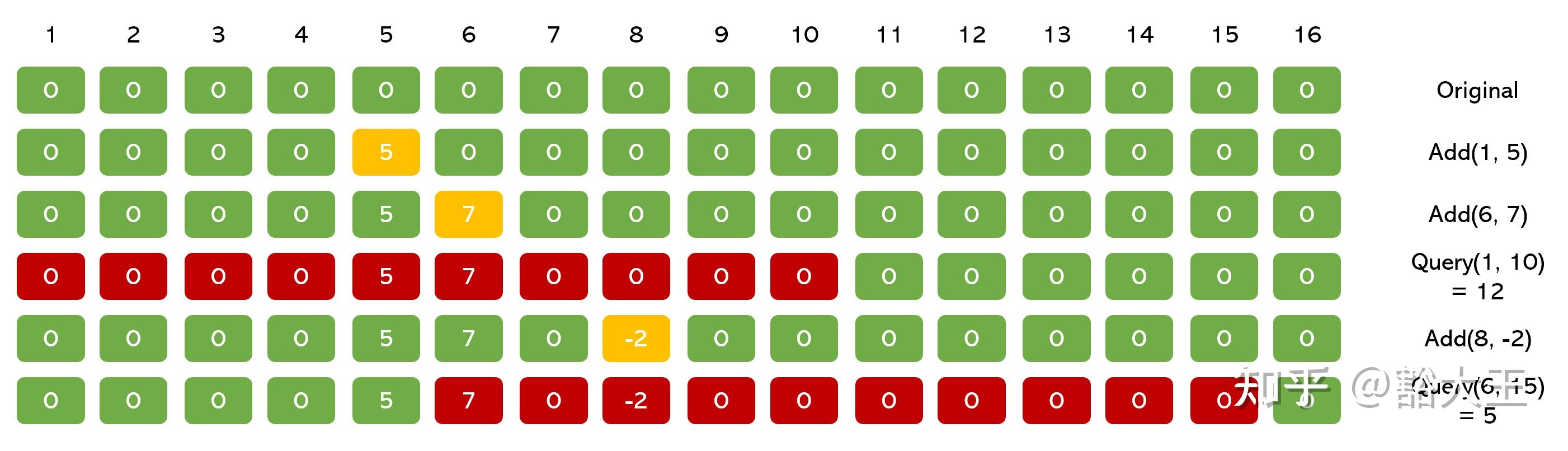 树状数组：从入门到精通 知乎 7616
