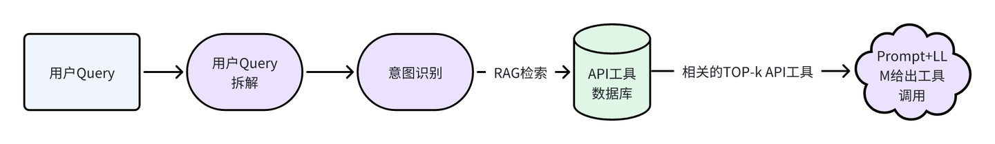 Agent Function Call 多个API工具如何调用与编排 - 知乎