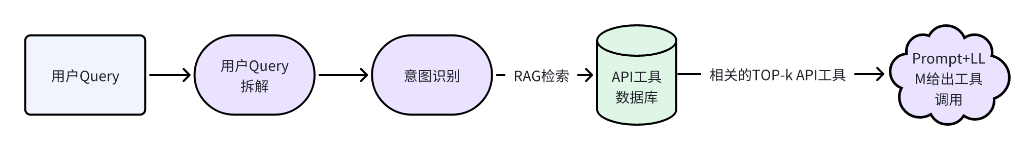 Agent Function Call 多个API工具如何调用与编排 - 知乎