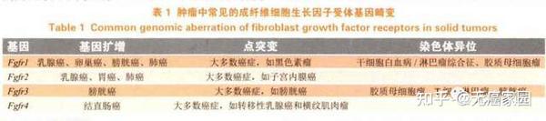 国内首款FGFR抑制剂国内获批,多款靶向药横扫胆管癌、肝癌、胃癌等16大癌种! - 知乎