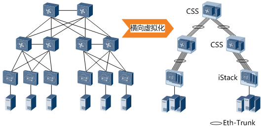 一文帶你瞭解資料中心大二層網路演進之路