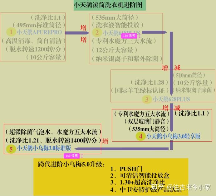 小天鹅小乌梅3.0和5.0的区别?2026年小天鹅小乌梅滚筒洗衣机买哪款?