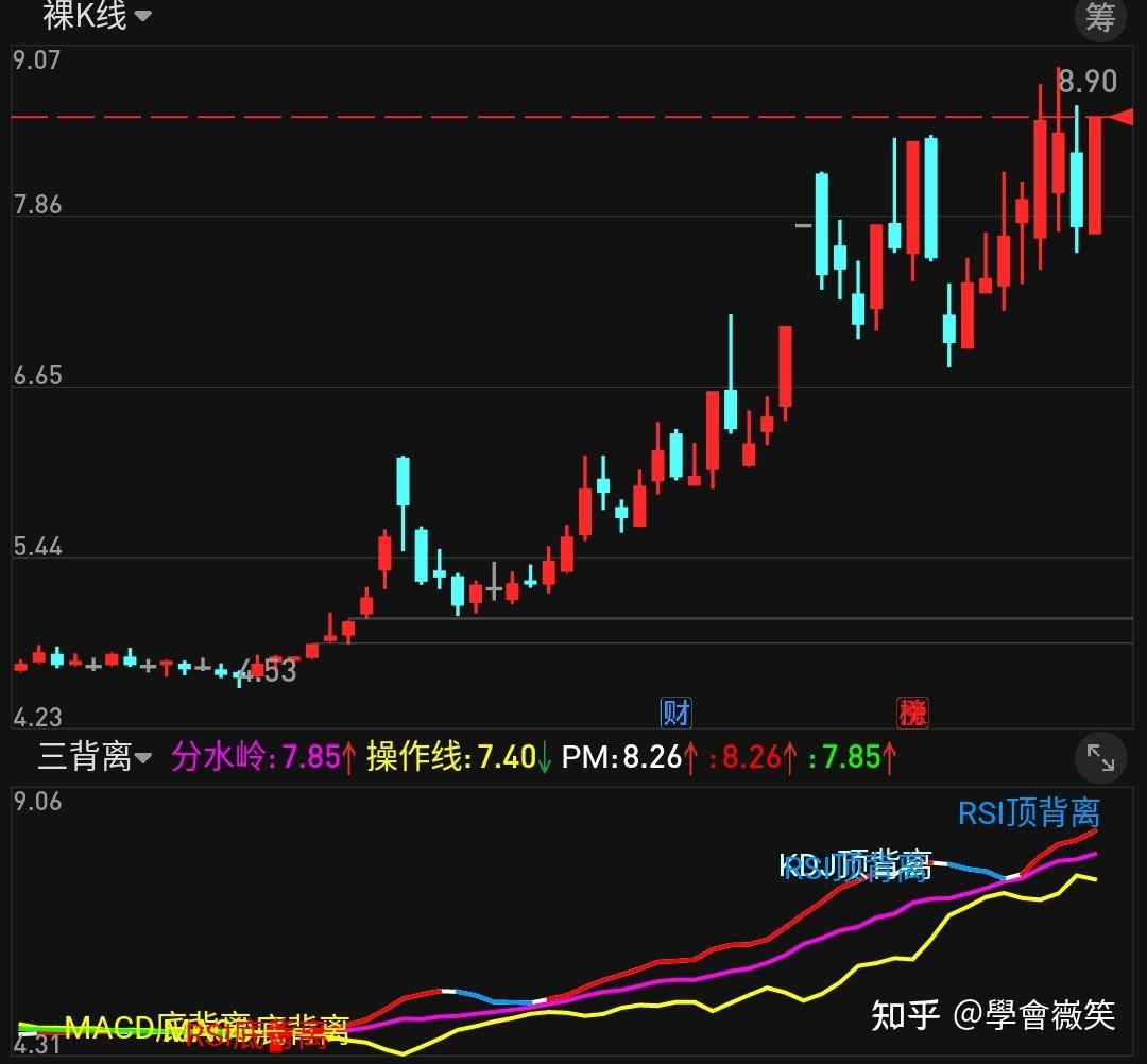 通达信顶底背离买卖点指标公式源码副图无未来- 知乎